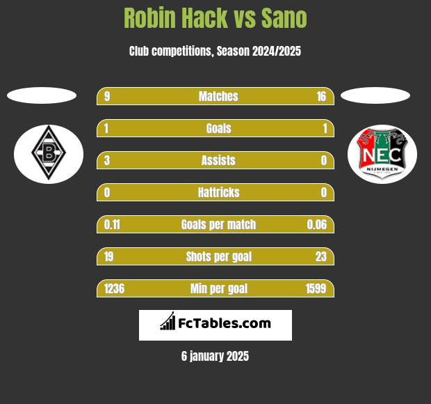 Robin Hack vs Sano h2h player stats