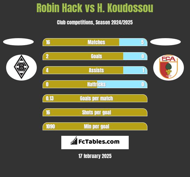 Robin Hack vs H. Koudossou h2h player stats