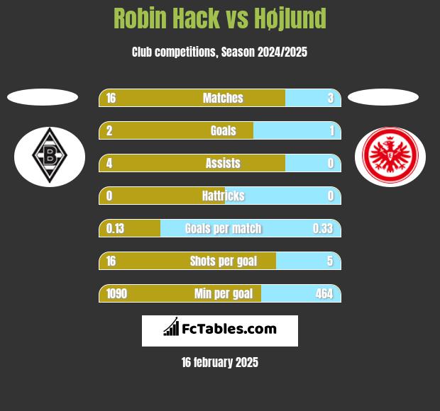 Robin Hack vs Højlund h2h player stats