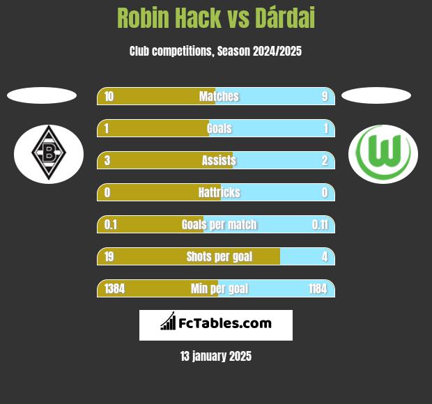 Robin Hack vs Dárdai h2h player stats