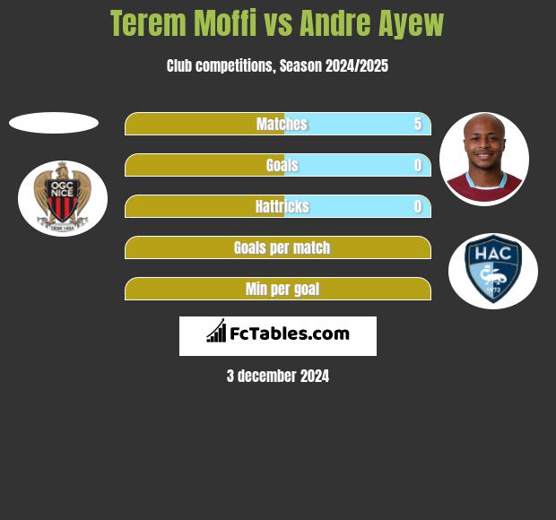 Terem Moffi vs Andre Ayew h2h player stats