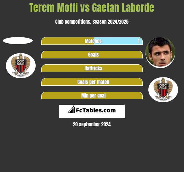 Terem Moffi vs Gaetan Laborde h2h player stats