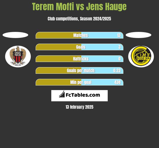 Terem Moffi vs Jens Hauge h2h player stats