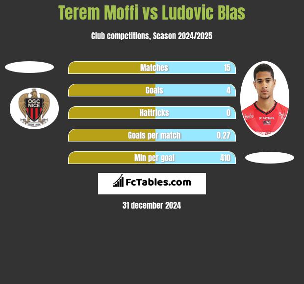 Terem Moffi vs Ludovic Blas h2h player stats