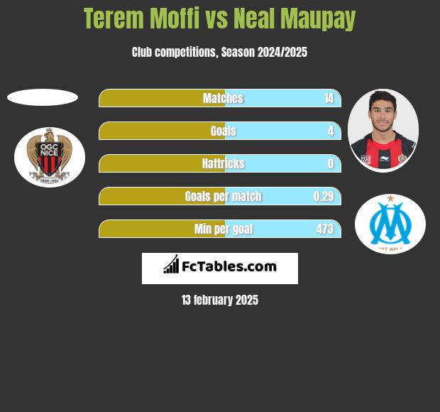 Terem Moffi vs Neal Maupay h2h player stats