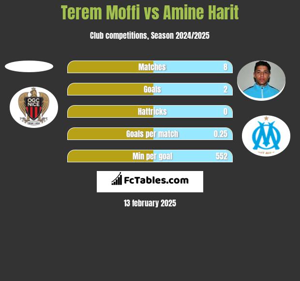 Terem Moffi vs Amine Harit h2h player stats