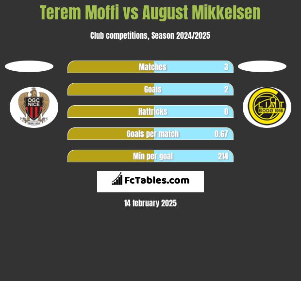 Terem Moffi vs August Mikkelsen h2h player stats