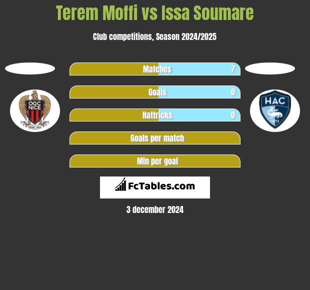 Terem Moffi vs Issa Soumare h2h player stats