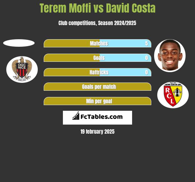 Terem Moffi vs David Costa h2h player stats