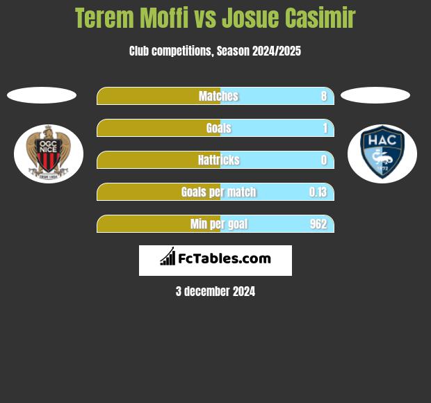 Terem Moffi vs Josue Casimir h2h player stats