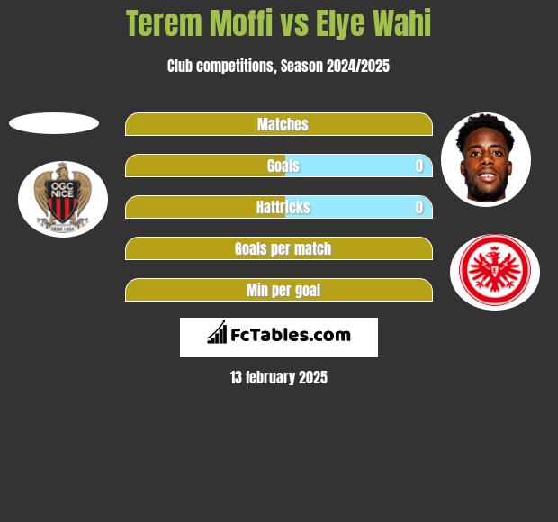 Terem Moffi vs Elye Wahi h2h player stats