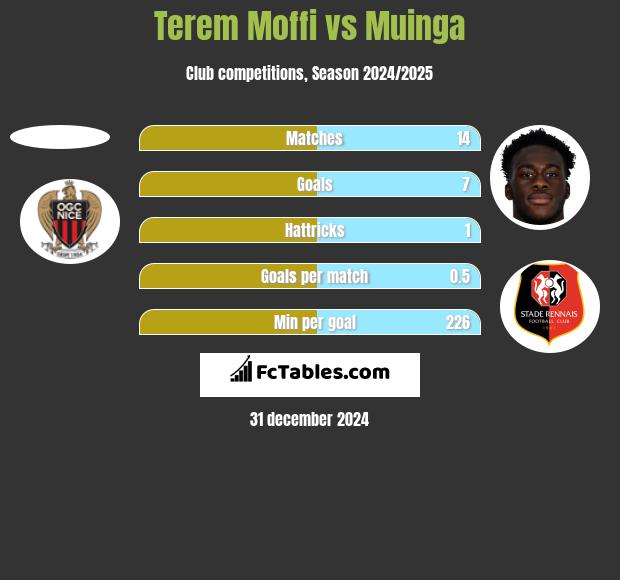 Terem Moffi vs Muinga h2h player stats