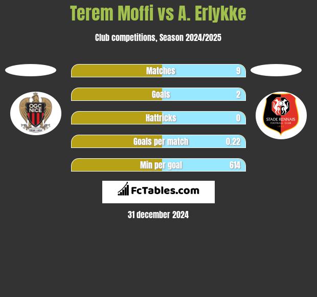 Terem Moffi vs A. Erlykke h2h player stats