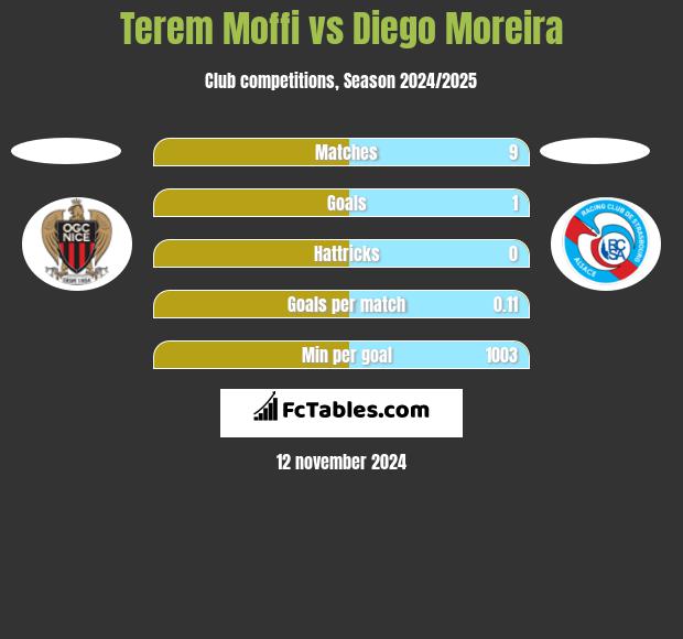 Terem Moffi vs Diego Moreira h2h player stats