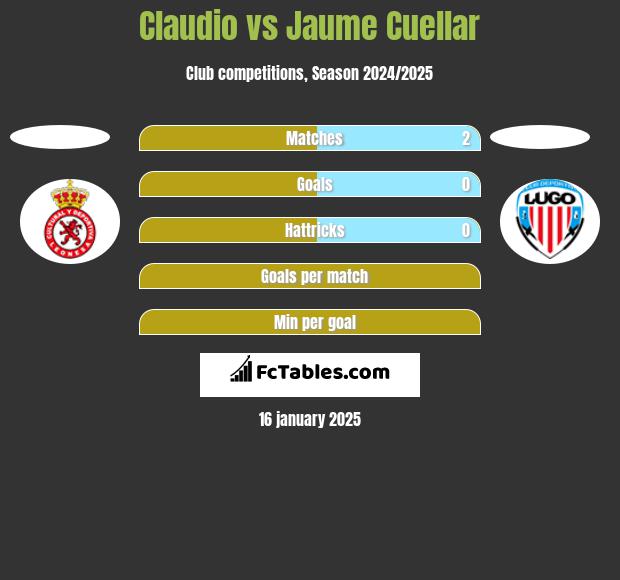 Claudio vs Jaume Cuellar h2h player stats