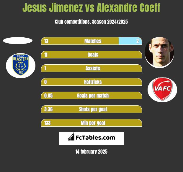 Jesus Jimenez vs Alexandre Coeff h2h player stats