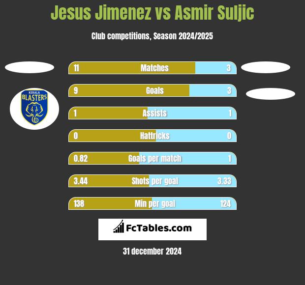 Jesus Jimenez vs Asmir Suljic h2h player stats