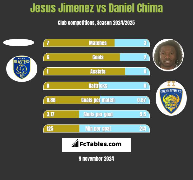 Jesus Jimenez vs Daniel Chima h2h player stats