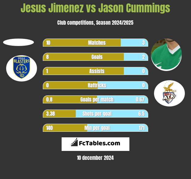 Jesus Jimenez vs Jason Cummings h2h player stats