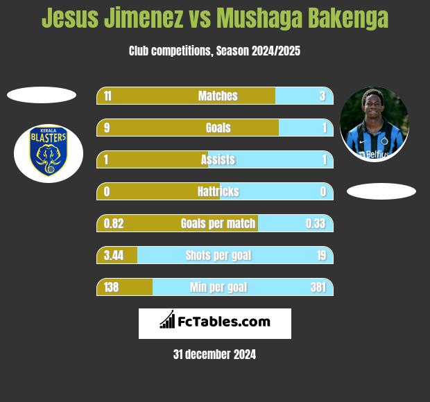 Jesus Jimenez vs Mushaga Bakenga h2h player stats