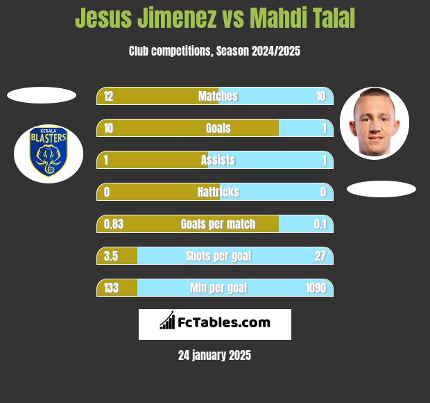 Jesus Jimenez vs Mahdi Talal h2h player stats