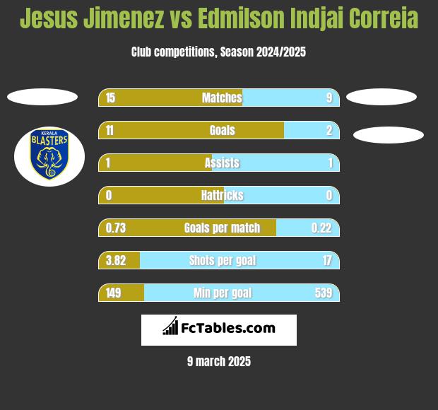 Jesus Jimenez vs Edmilson Indjai Correia h2h player stats