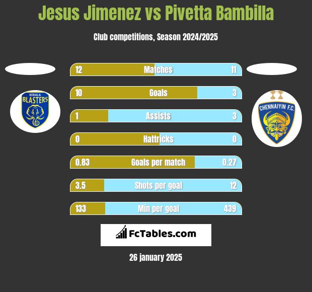 Jesus Jimenez vs Pivetta Bambilla h2h player stats