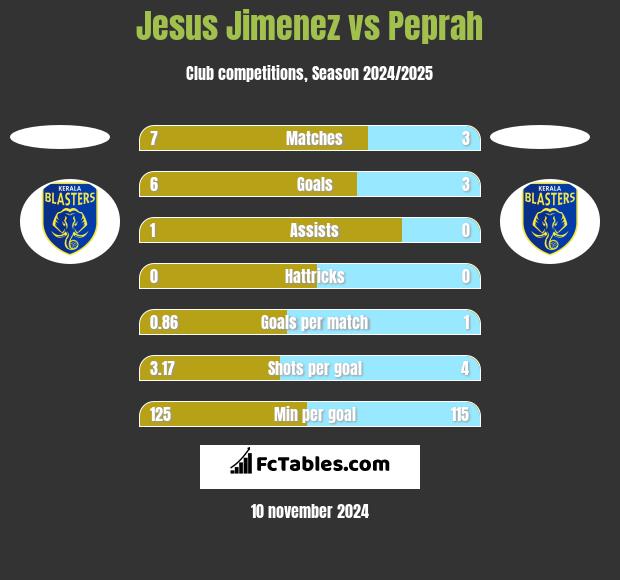 Jesus Jimenez vs Peprah h2h player stats