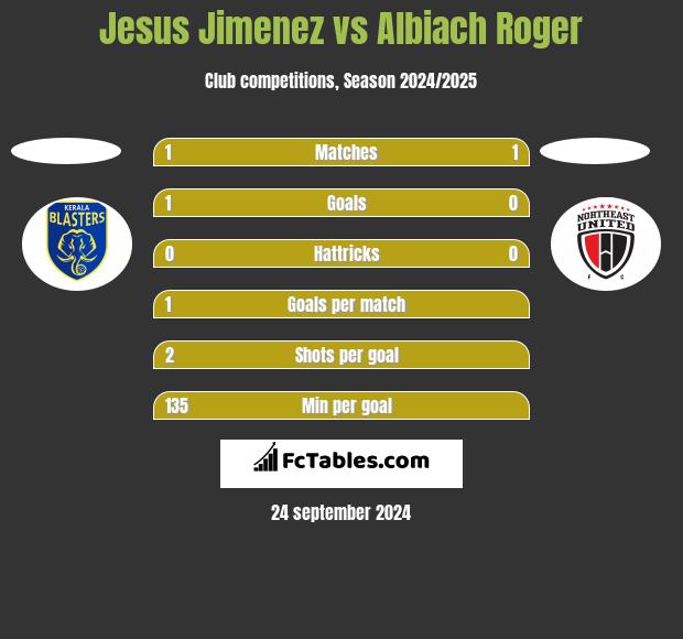 Jesus Jimenez vs Albiach Roger h2h player stats