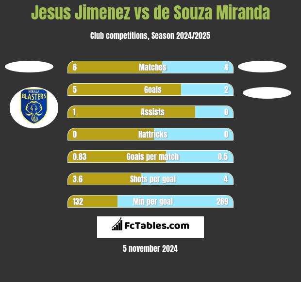 Jesus Jimenez vs de Souza Miranda h2h player stats