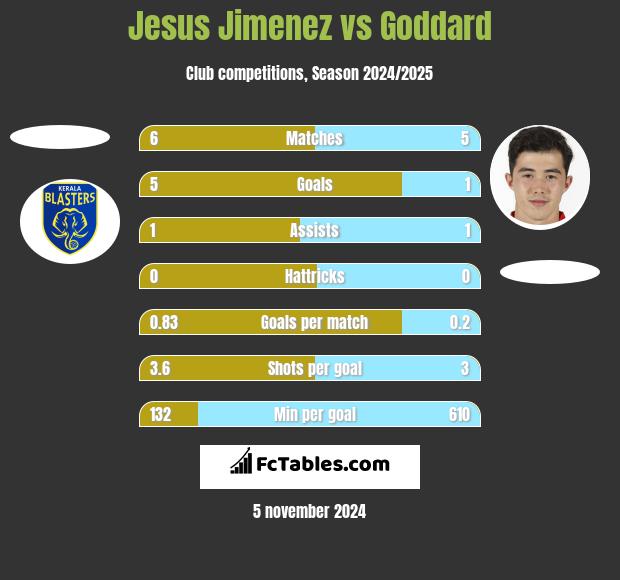 Jesus Jimenez vs Goddard h2h player stats