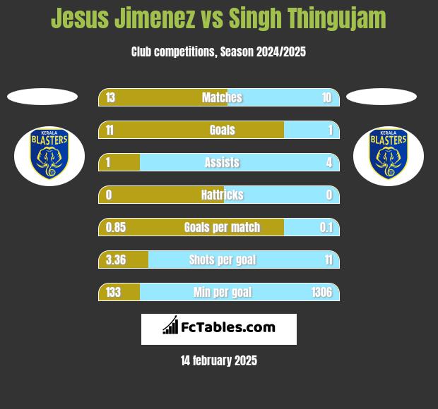 Jesus Jimenez vs Singh Thingujam h2h player stats