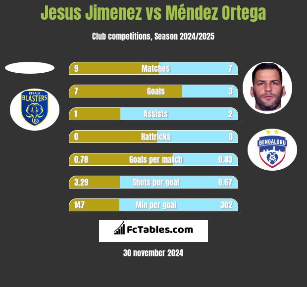 Jesus Jimenez vs Méndez Ortega h2h player stats