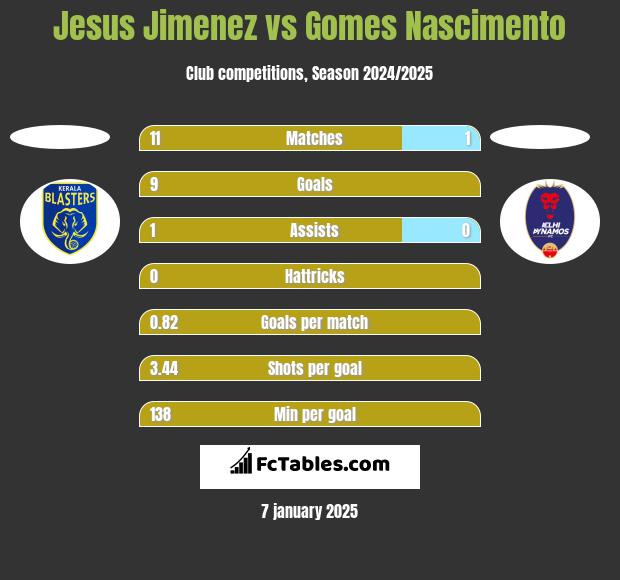 Jesus Jimenez vs Gomes Nascimento h2h player stats