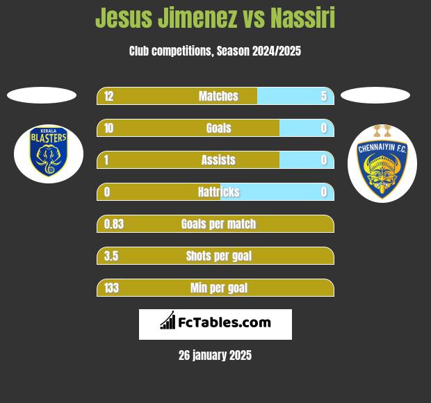 Jesus Jimenez vs Nassiri h2h player stats