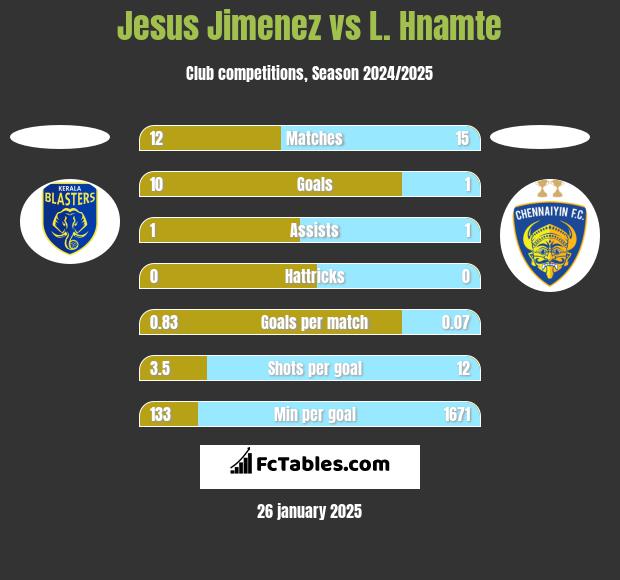 Jesus Jimenez vs L. Hnamte h2h player stats