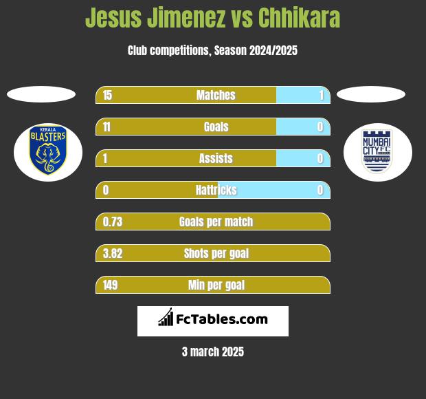 Jesus Jimenez vs Chhikara h2h player stats