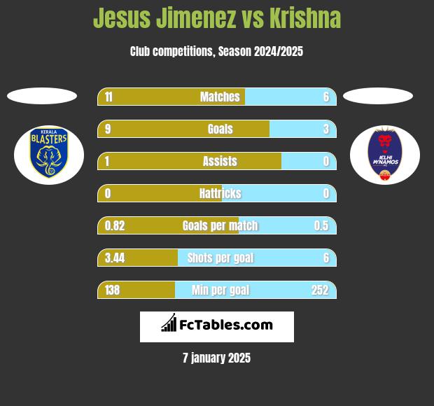 Jesus Jimenez vs Krishna h2h player stats