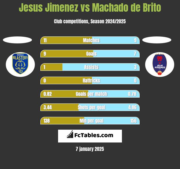 Jesus Jimenez vs Machado de Brito h2h player stats