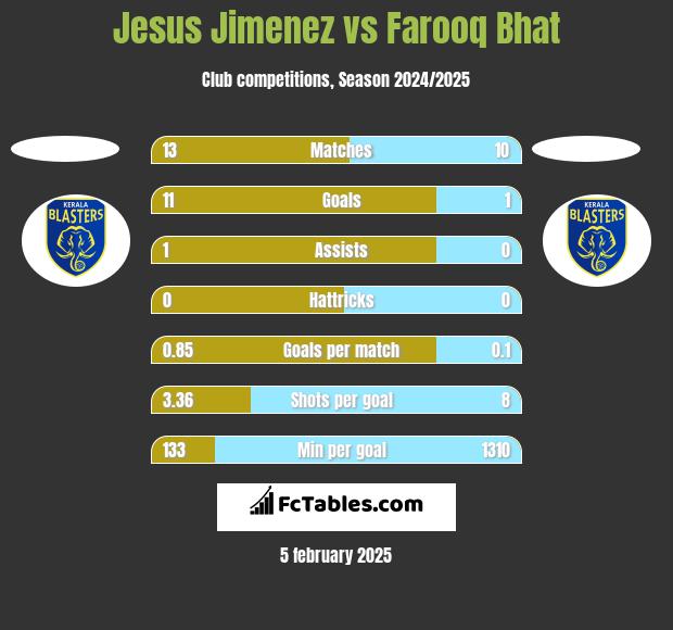 Jesus Jimenez vs Farooq Bhat h2h player stats