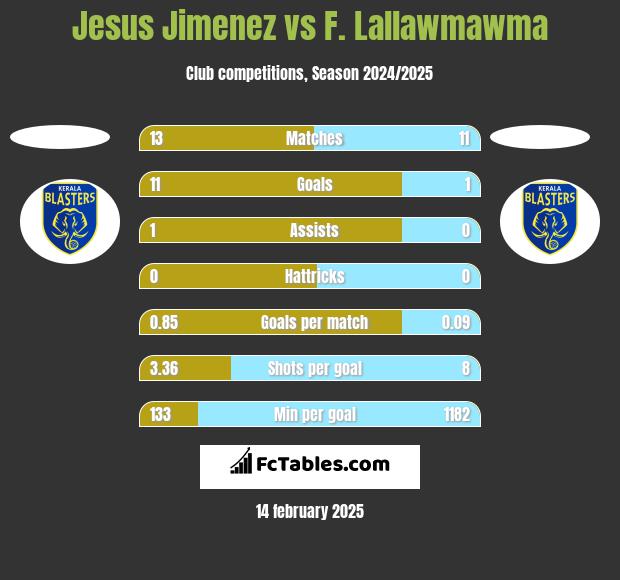 Jesus Jimenez vs F. Lallawmawma h2h player stats