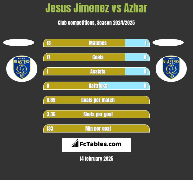 Jesus Jimenez vs Azhar h2h player stats