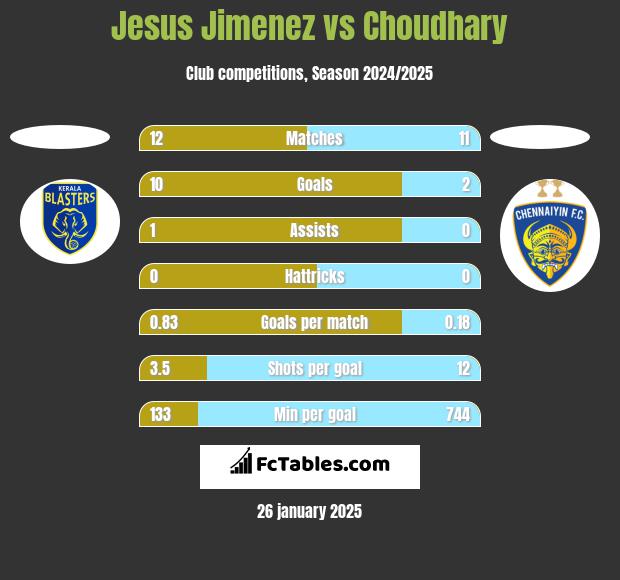 Jesus Jimenez vs Choudhary h2h player stats