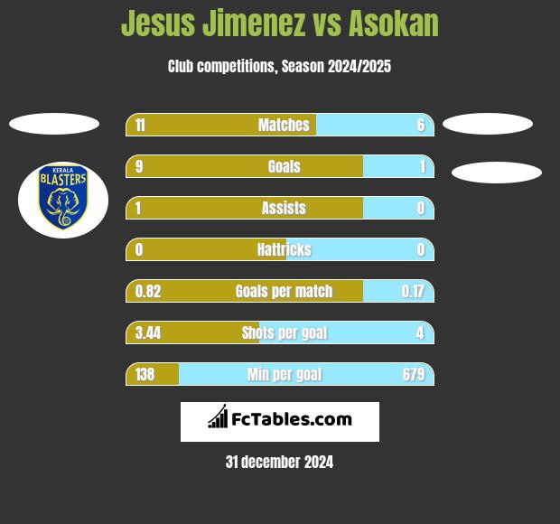 Jesus Jimenez vs Asokan h2h player stats