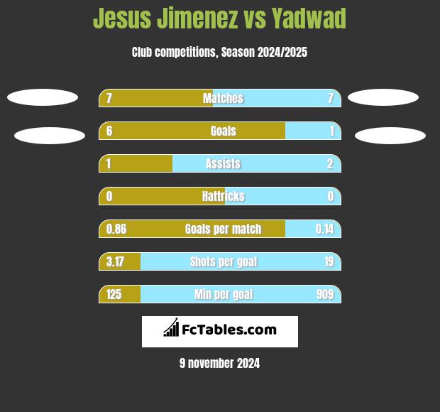 Jesus Jimenez vs Yadwad h2h player stats