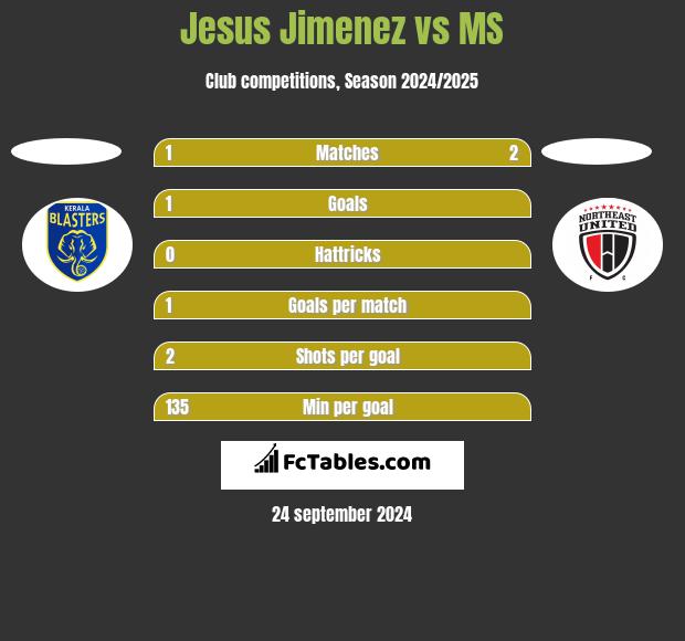 Jesus Jimenez vs MS h2h player stats