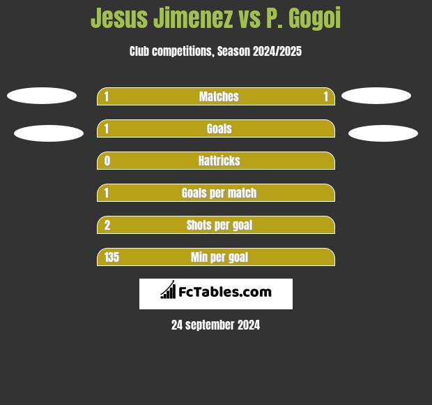 Jesus Jimenez vs P. Gogoi h2h player stats