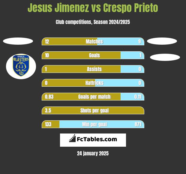 Jesus Jimenez vs Crespo Prieto h2h player stats