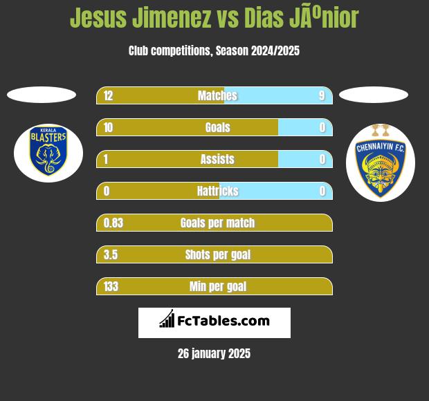 Jesus Jimenez vs Dias JÃºnior h2h player stats