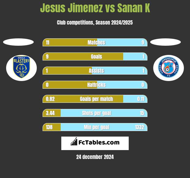 Jesus Jimenez vs Sanan K h2h player stats